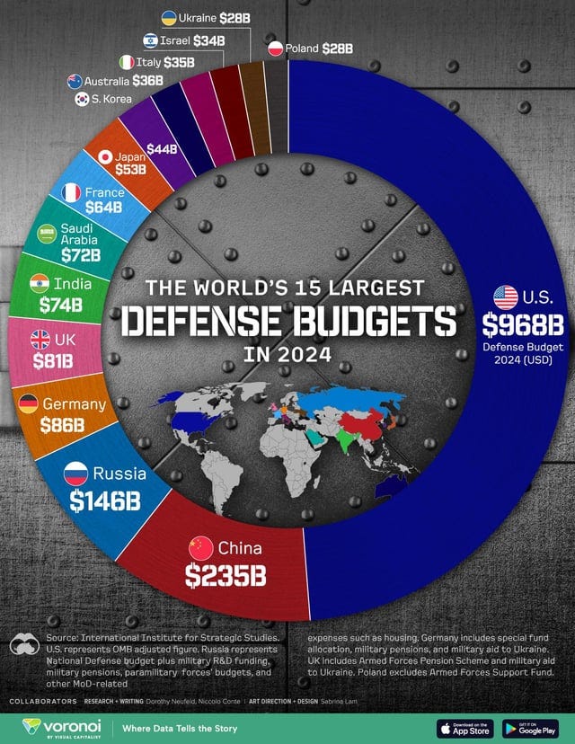 r/Infographics - World's Largest Military Defense Budgets (2024) 🪖