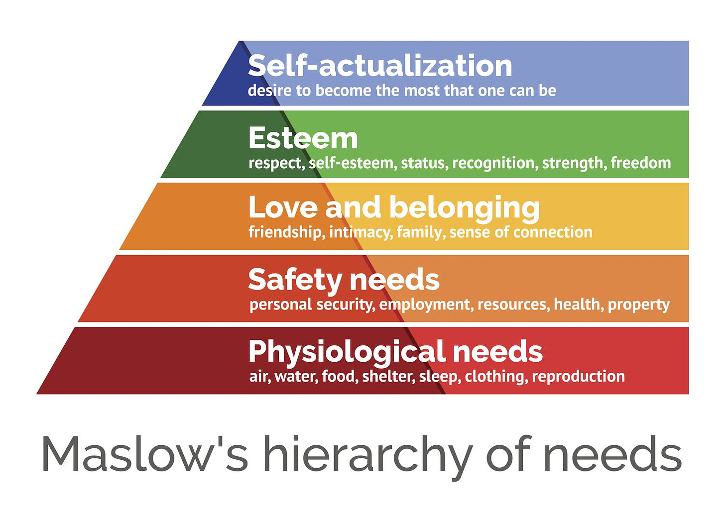 Colorful infographic of Maslow's hierarchy of needs. On the bottom, physiological needs like air, water, food, clothing, etc.  Above this are safety needs, like employment, security, health. Above this are Love and belonging. Then we have Self Esteem, status and freedom, On top is Self-actualization, or becoming the most that one can be. These needs build on each other, from bottom to top.