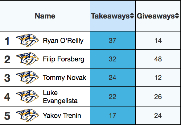 Table ranking Preds forwards by takeaways