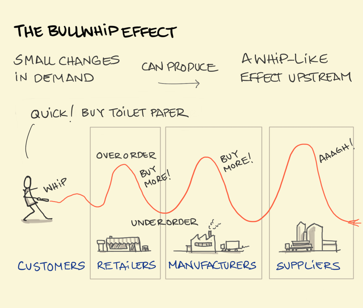 Schema en anglais du bullwhip effect