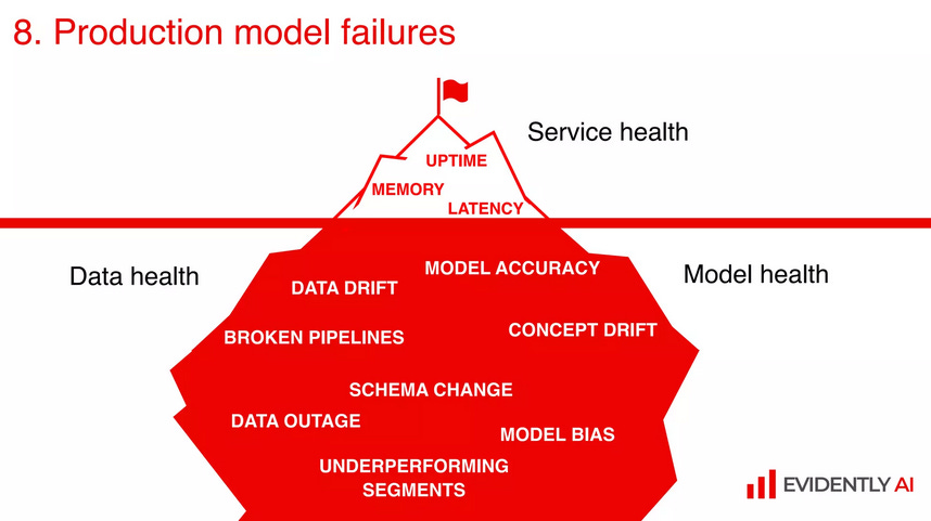 A slide from the presentation 'How your Machine Learning project will fail'.