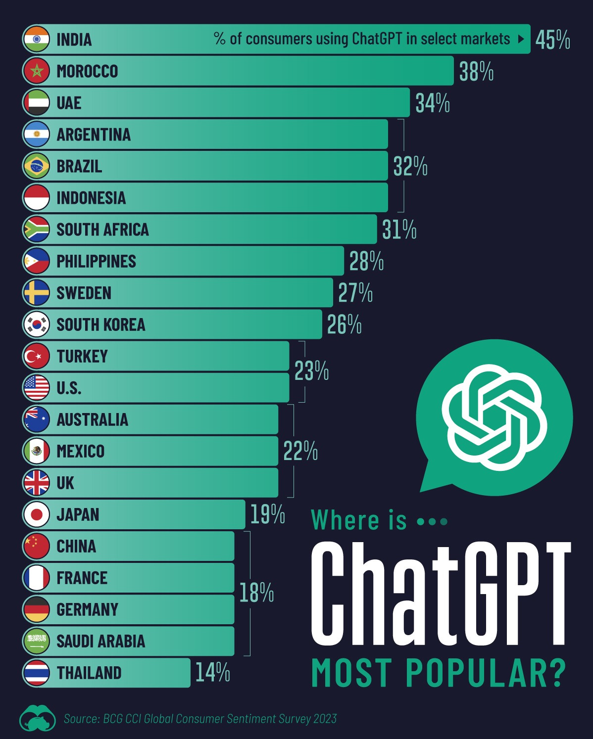 This graphic shows the % of consumers who use ChatGPT in various countries around the world.