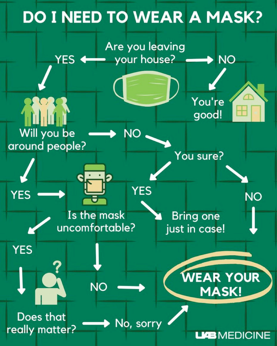 The image is a flow chart asking if you are going to leave your house or be around people and all answers involving being around people leads to arrows that wind up at “yes wear a mask” label: UAB MEDICINE