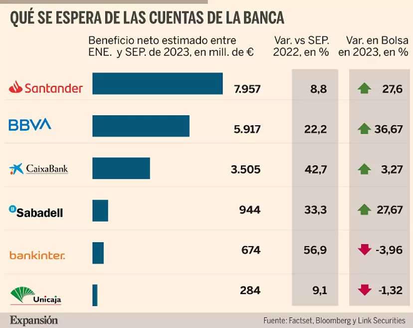 La banca española anunciará 19.300 millones de beneficio hasta septiembre |  Banca
