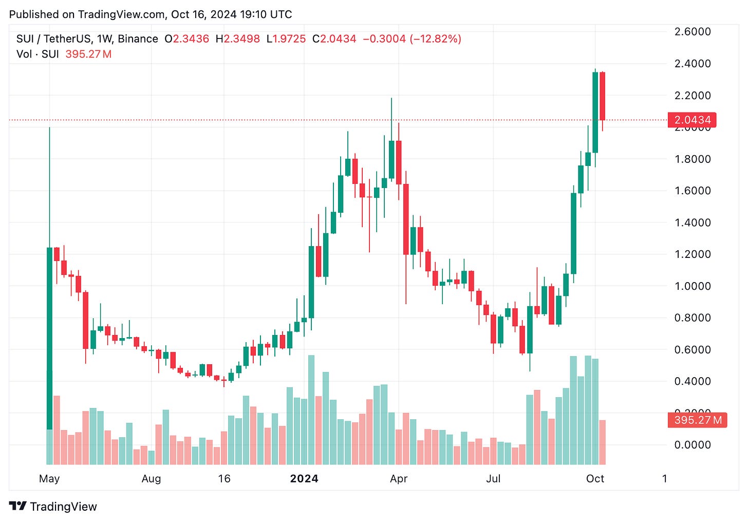 TradingView chart