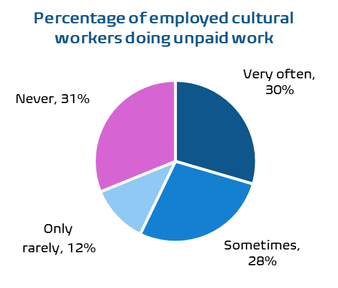 Graph of Unpaid work by employed cultural workers.  Very often, 30%.  Sometimes, 28%.  Only rarely, 12%.  Never, 31%.  Source: Hill Strategies Research survey on affordability and working conditions for artists and other cultural workers in Canada in early 2024.