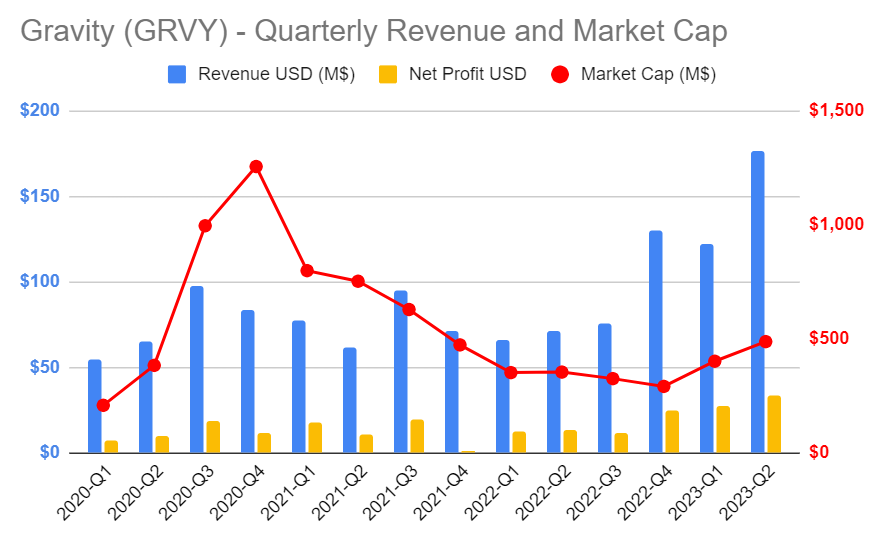 Revenue, Profit and Market Cap for Gravity