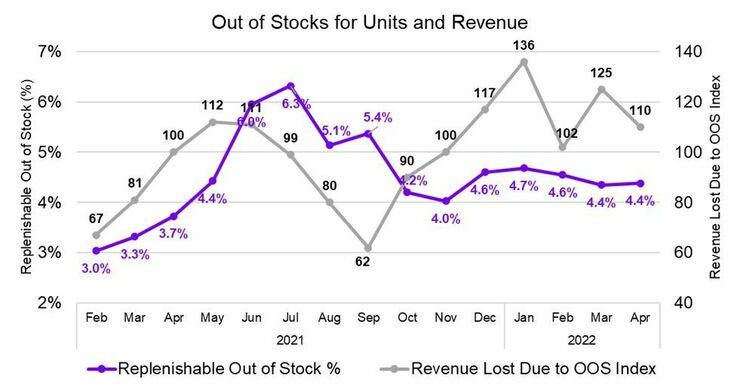 Out of Stocks for Units & Revenue [CommerceIQ]
