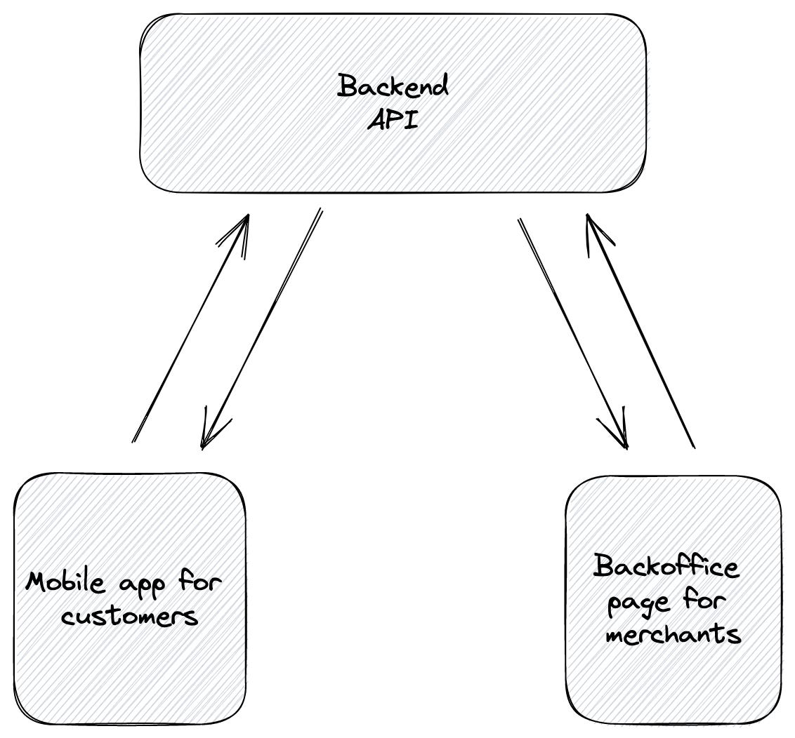 Graph with backend API, mobile app and backoffice page for merchants.