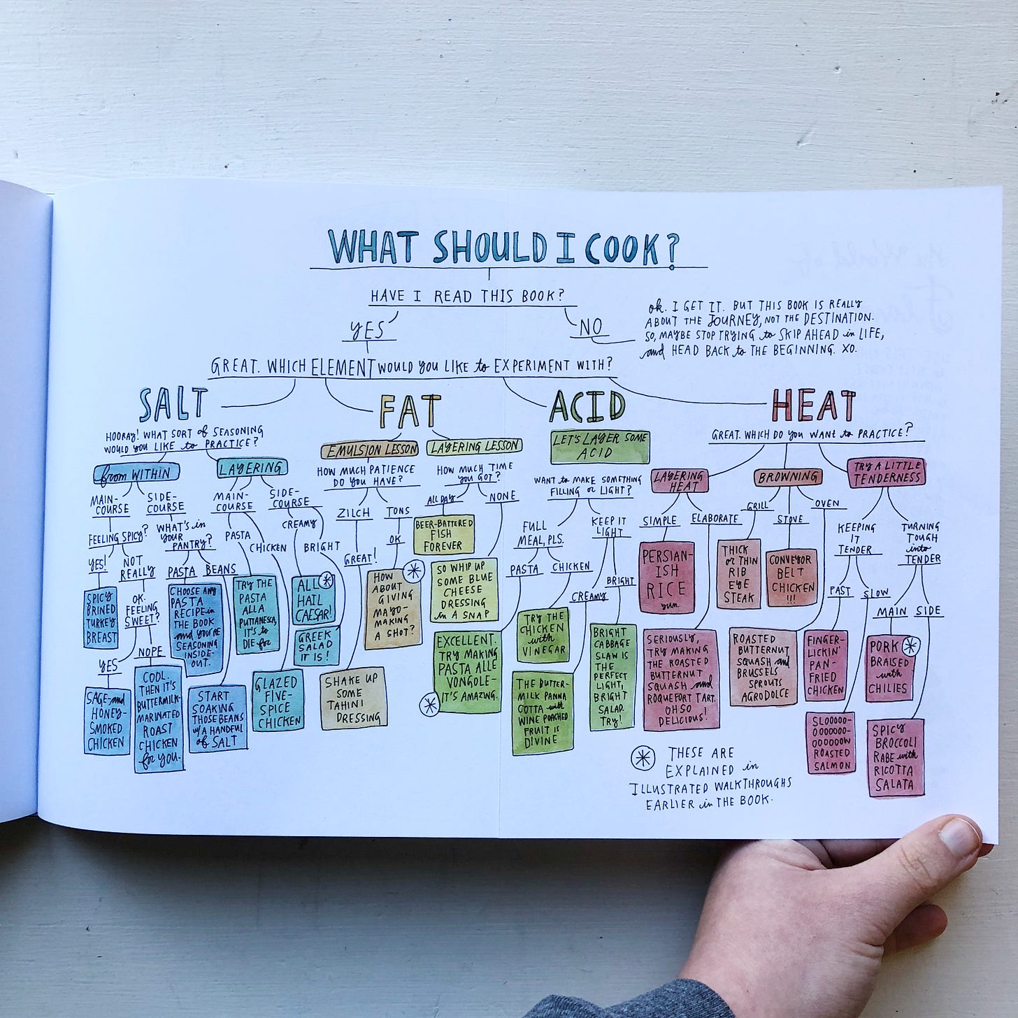 Salt Fat Acid Heat