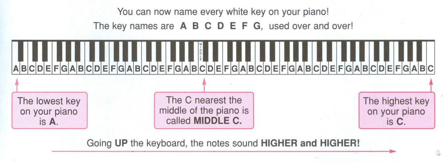 Example of the first page of a piano method book, naming the notes on the keyboard.