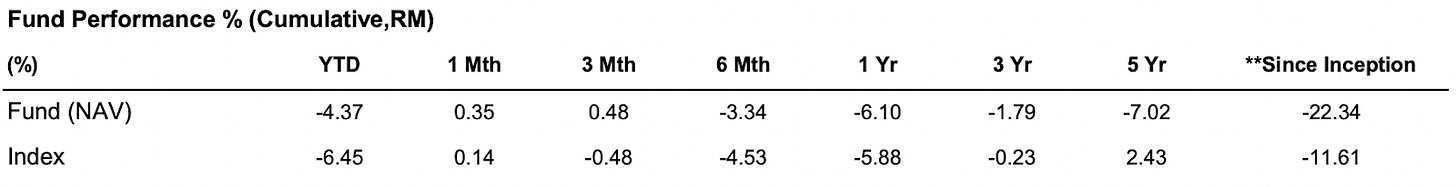Eq8 MSCI SEA Islamic Dividend ETF performance