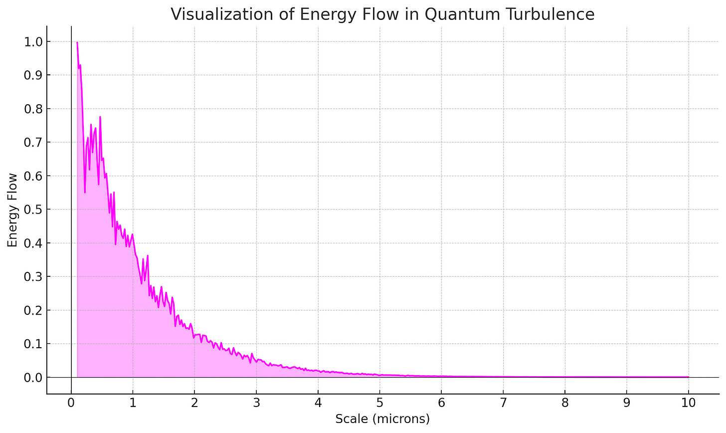 Line graph showing the energy flow in quantum turbulence over various scales, with the energy flow decreasing exponentially as scale increases, highlighted in magenta.