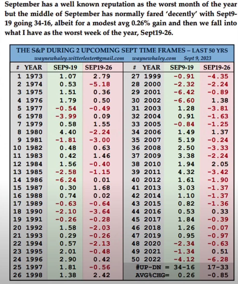 The second week of September typically delivers an uptrend