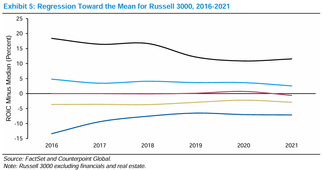 Regression toward the mean