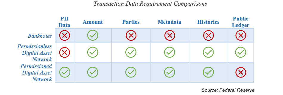 federal reserve transaction data digital assets