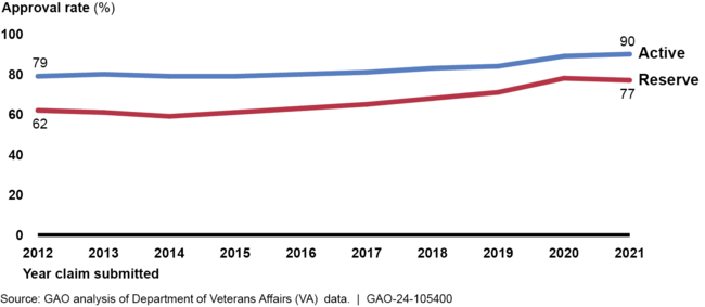 Active and Reserve Component VA Disability Compensation Claim Approval Rates