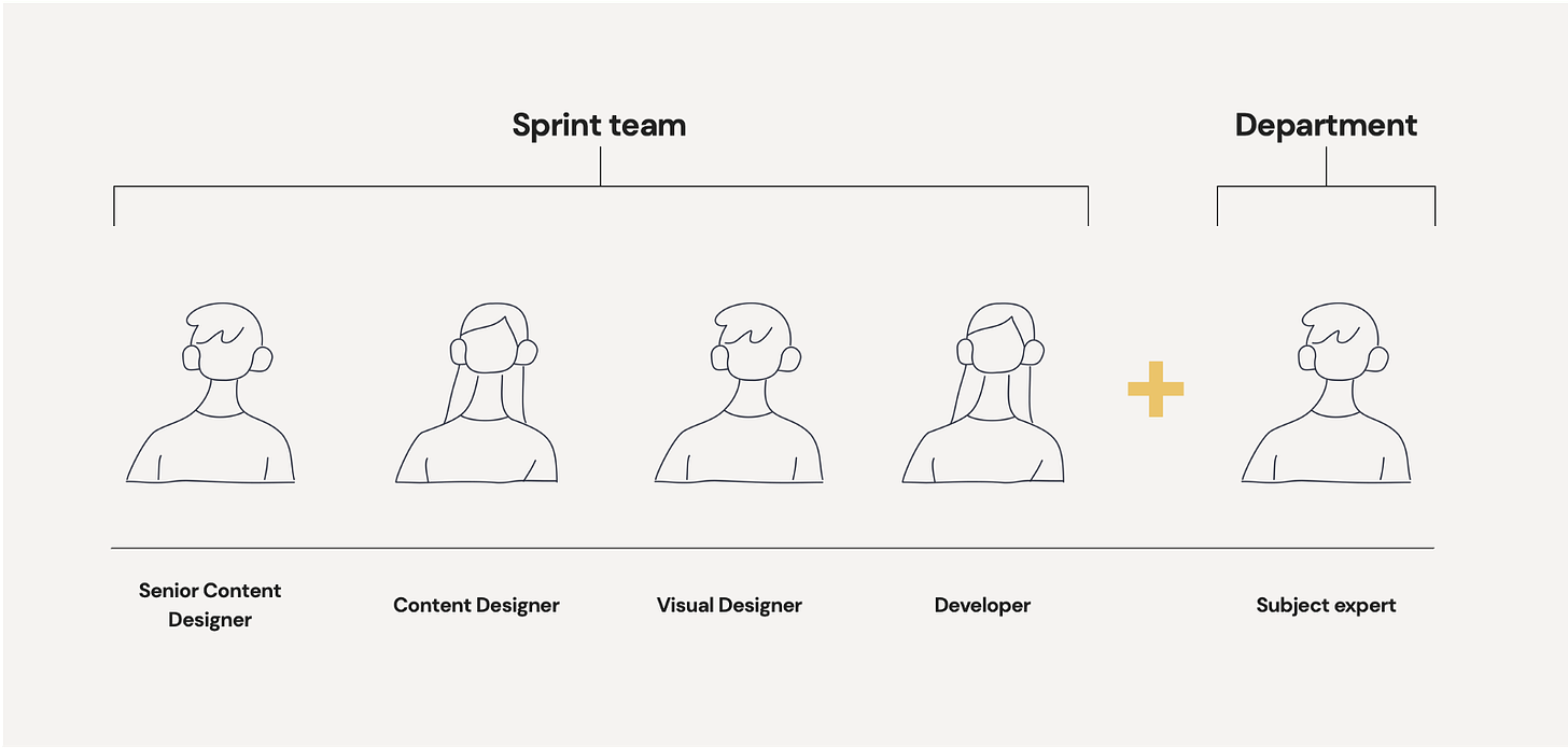 A graphic showing the make up of a sprint team at Bath
