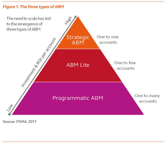 The three types of ABM
