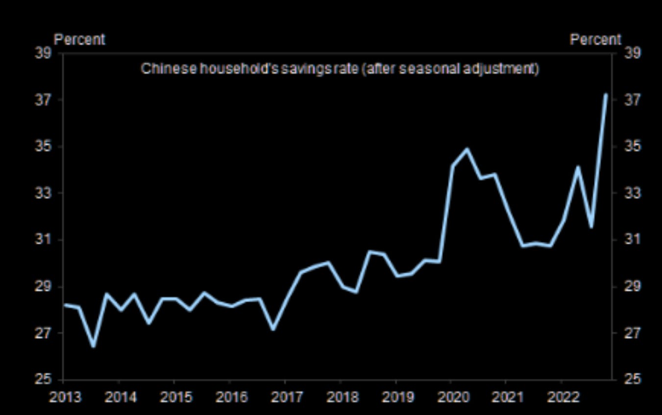 Le taux d'épargne par ménage chinois a explosé pendant la période de confinement