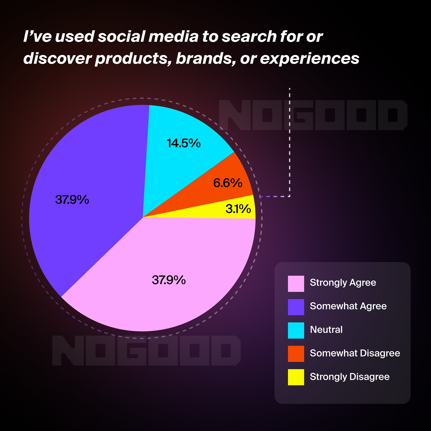 Users who've used social media to search for products, brands, or experiences