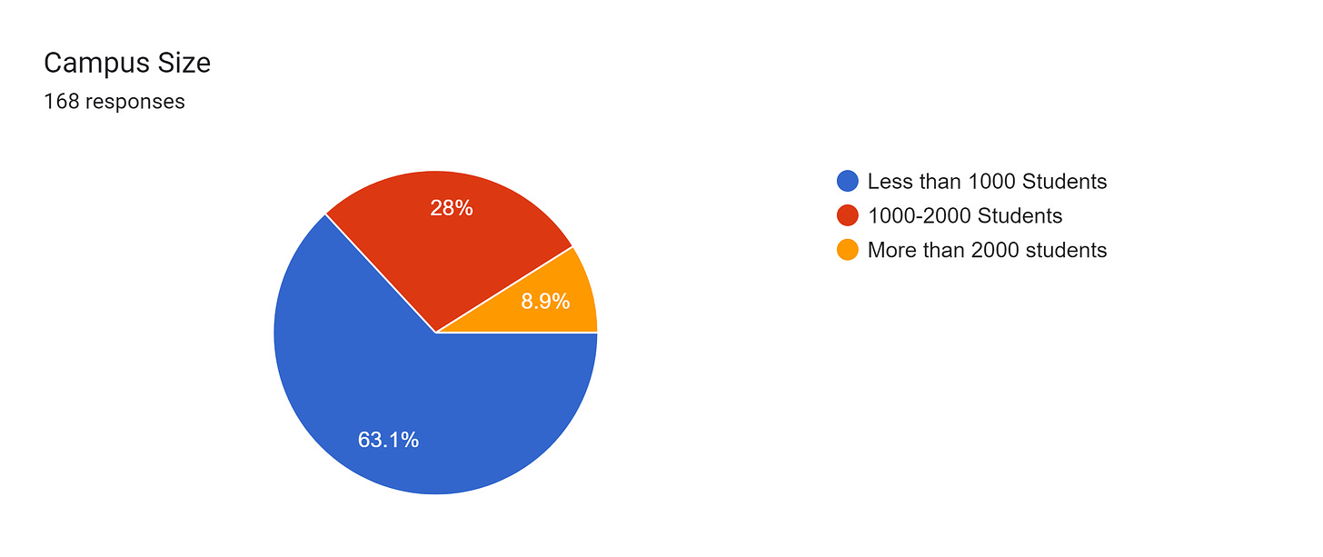 Forms response chart. Question title: Campus Size. Number of responses: 168 responses.