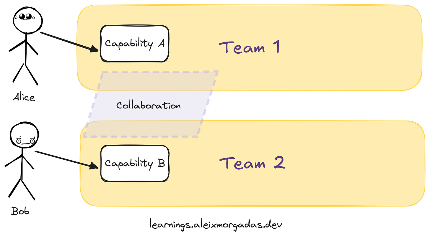 Two stream aligned teams. Team 1 with capability A serving user Alice. Team 2 with capability B serving user Bob. A collaboration between the two teams is explicit to investigate the reusage of the capability B.