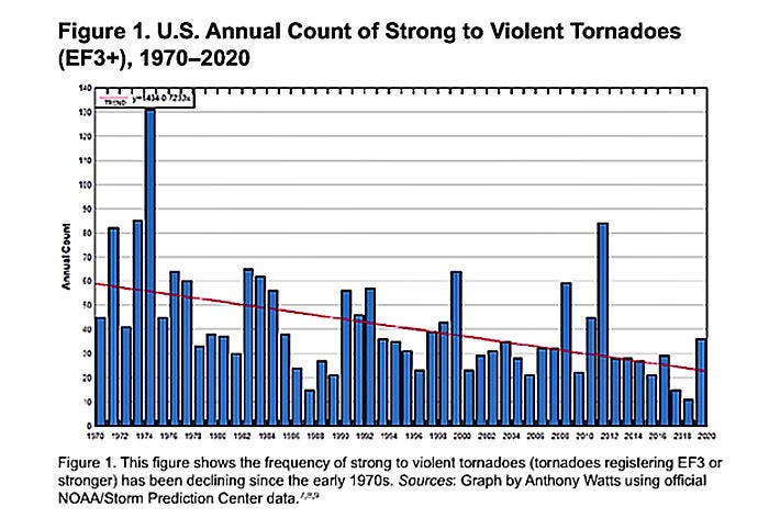 U.S. Annual Count of Strong to Violent Tornados (EF#+), 1970-2020