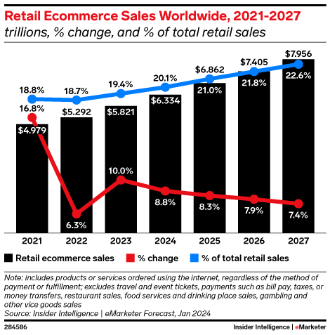 Retail Ecommerce Sales Worldwide, 2021-2027 (trillions, % change, and % of total retail sales)