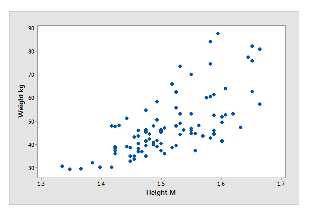 Correlation between height and weight.