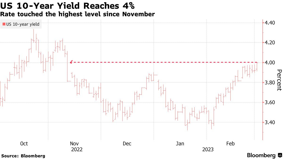 US 10-Year Yield Reaches 4% | Rate touched the highest level since November