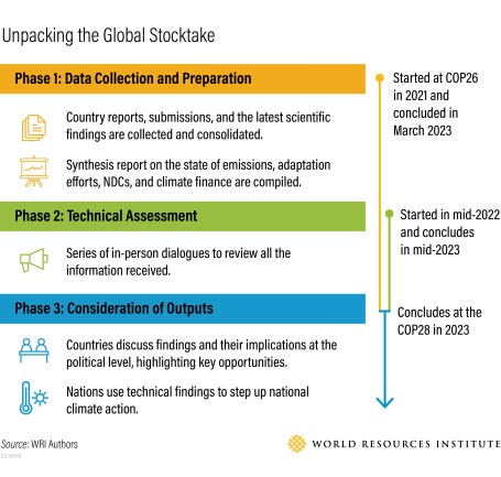 Timeline showing the three phases of the Global Stocktake process: data collection and preparation, technical assessment, and consideration of outputs.