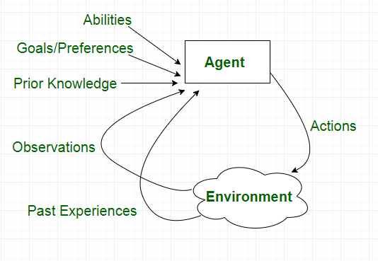 Characteristics of an Agent
