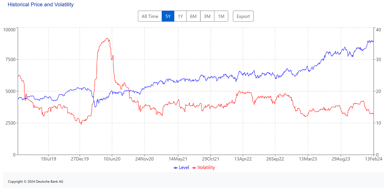 [ Left X-axis: Index data. (🟦) | Right X-axis: Volatility of the index. (🟥) ] | Data as of 02/13/2024 Tokyo market close. |