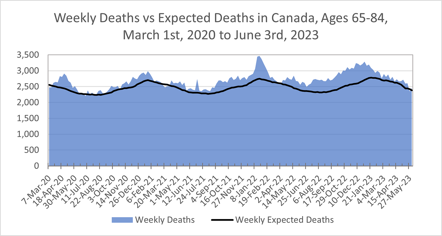 Chart showing weekly deaths (as shaded blue area) vs weekly expected deaths (as black line) in Canada for those aged 65-84 between March 1st, 2020 and June 3rd, 2023. Expected deaths fluctuate between around 2,200-2,800. Actual deaths fluctuate between 2,200 to 3,500.