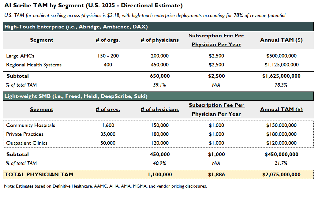“2025 U.S. TAM for ambient scribes by market segment, split between high-touch enterprise and lightweight SMBs.” “2025 U.S. TAM for ambient scribes by market segment, split between high-touch enterprise and lightweight SMBs.”