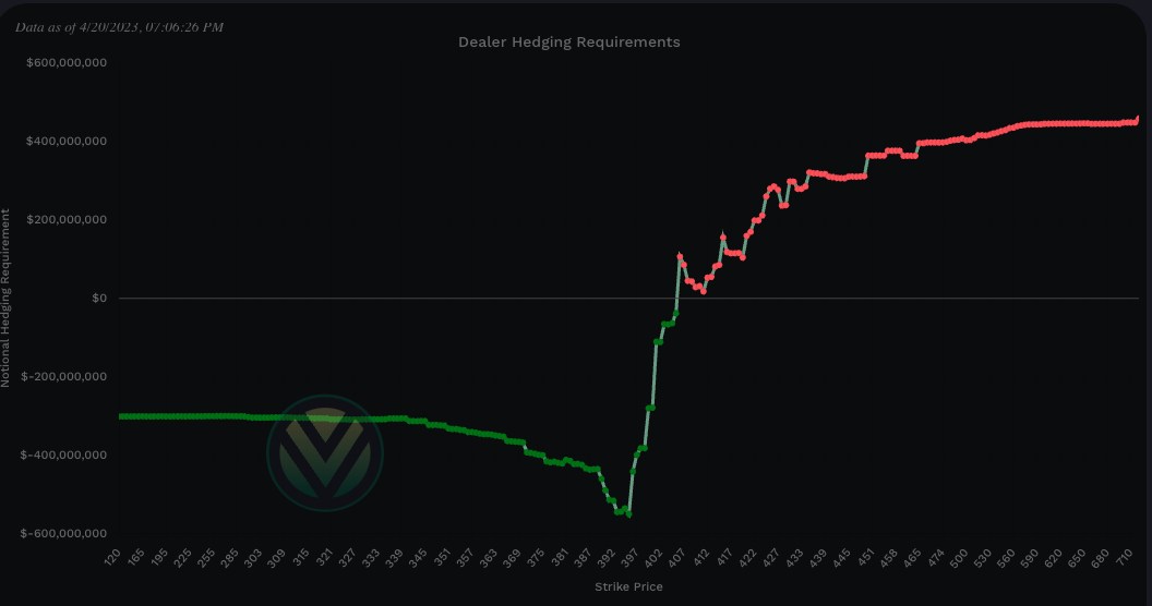 SPY Charm Notional Total Value shows more positive total notional value = bearish signal