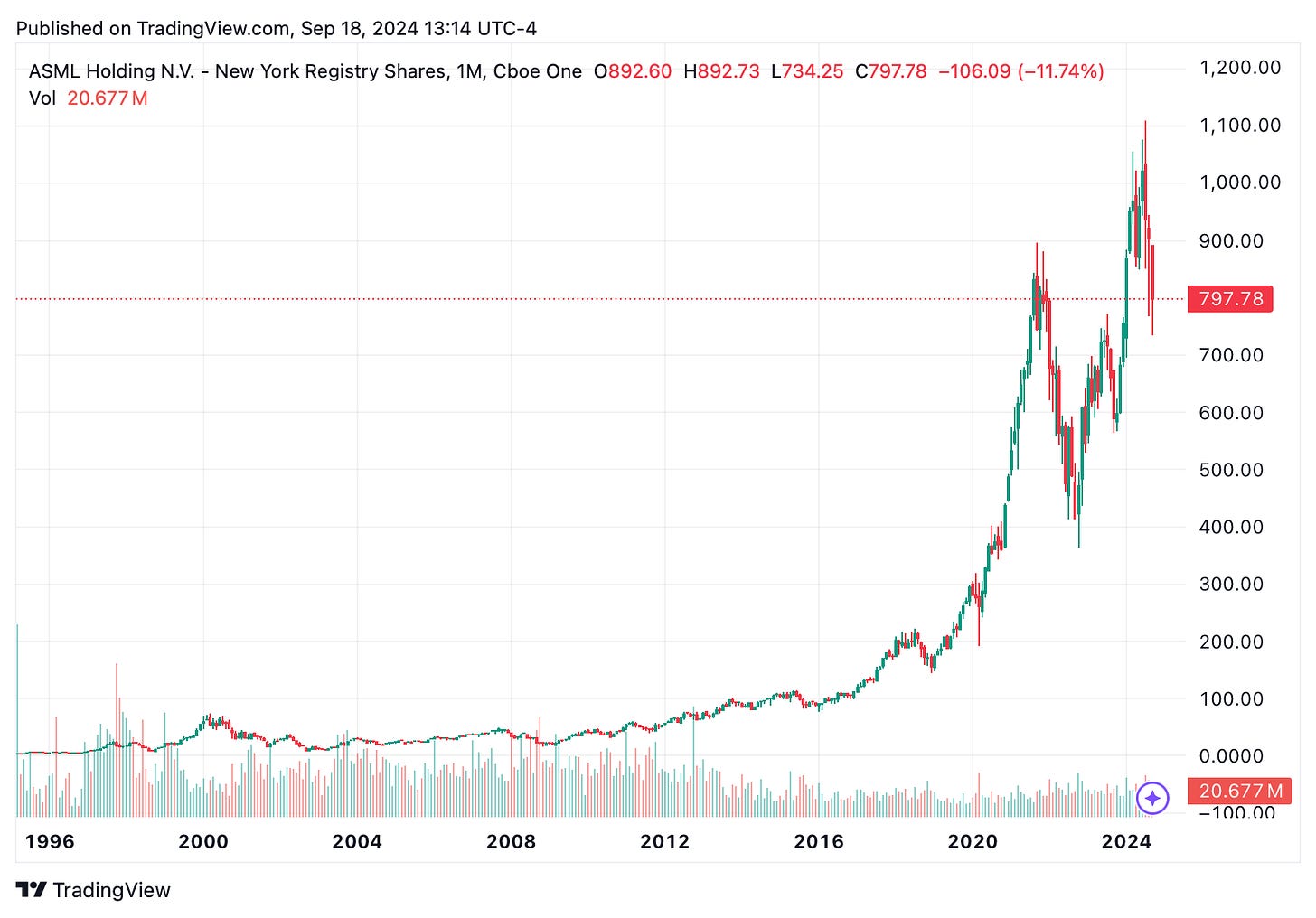 TradingView chart