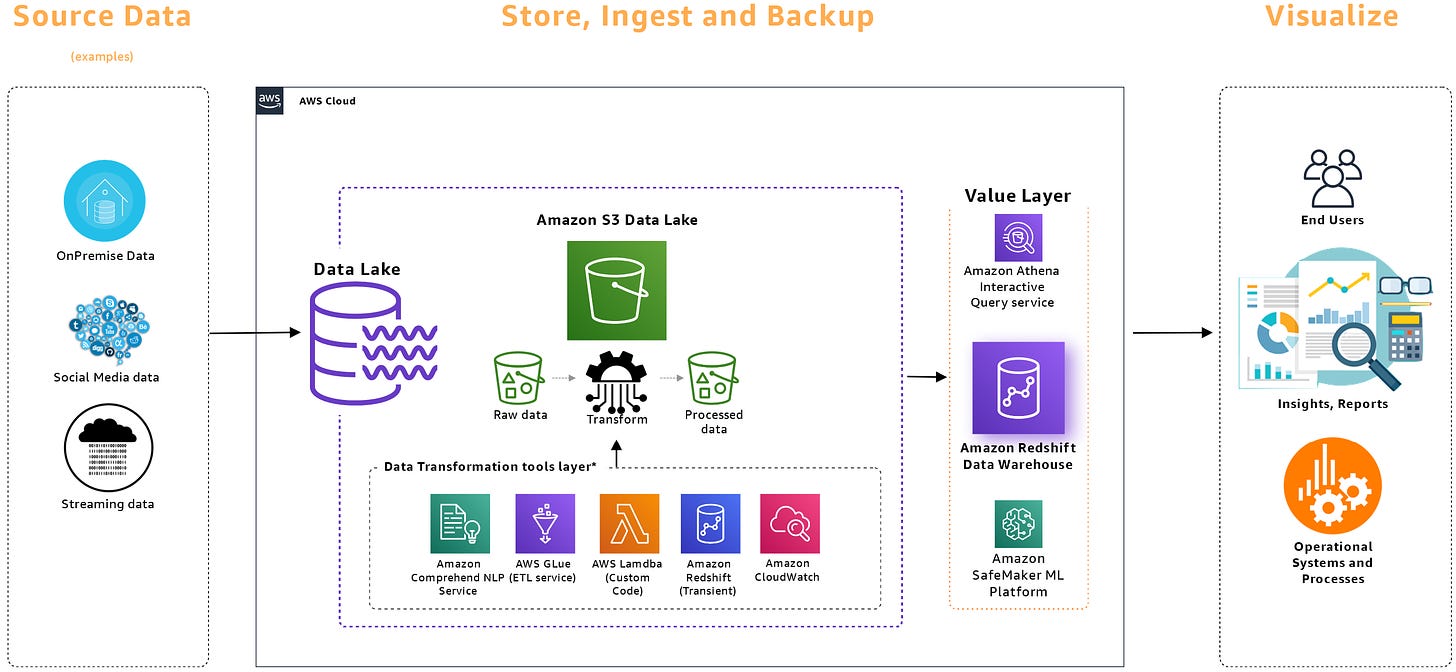 Benefits of Modernizing On-premises Analytics with an AWS Lake House | AWS  Architecture Blog