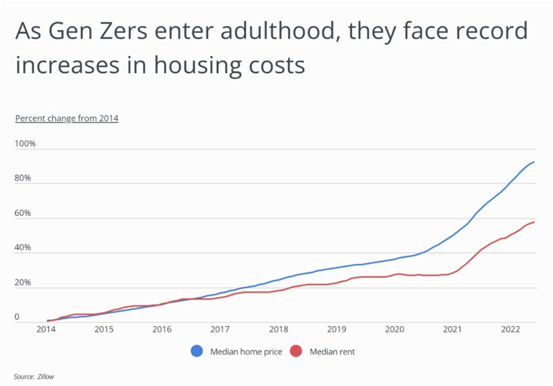 Higher Costs, Lower Wages Lead to Delayed 'Life Milestones' - Only 19.6% of  NY Metro Gen Z Adults Live on Their Own - CooperatorNews New York, The  Co-op & Condo Monthly