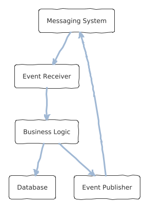 A simple diagram showing a system receiving events, processing them, saving in the database and then publishing events.