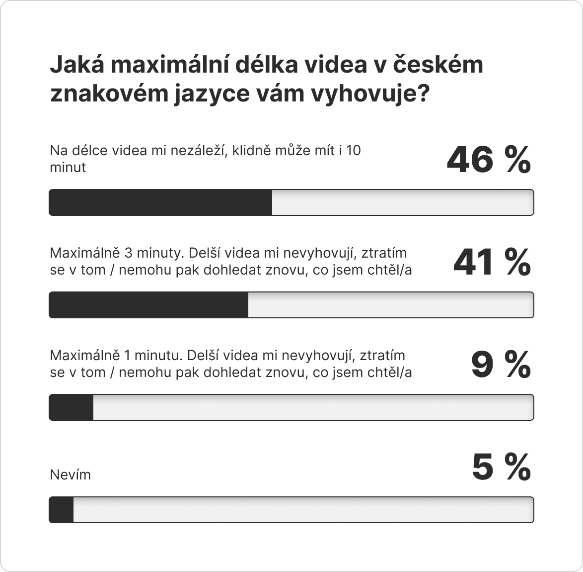 Infografika s výsledky dotazníku pro otázku: Jaká maximální délka videa v českém znakovém jazyce vám vyhovuje? 46 % respondentů vybralo odpověď „Na délce videa mi nezáleží, klidně může mít i 10 minut“, 41 % vybralo odpověď „Maximálně 3 minuty. Delší videa mi nevyhovují, ztratím se v tom / nemohu pak dohledat znovu, co jsem chtěl/a“, 9 % vybralo odpověď „Maximálně 1 minutu. Delší videa mi nevyhovují, ztratím se v tom / nemohu pak dohledat znovu, co jsem chtěl/a“, 5 % vybralo „Nevím“.
