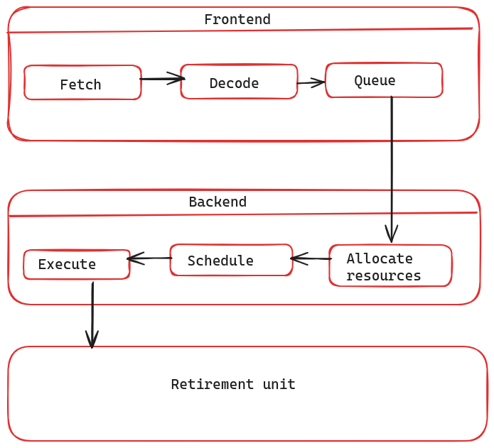 The schematics of the microarchitecture of a modern processor consisting of the frontend, the backend, and the retirement unit