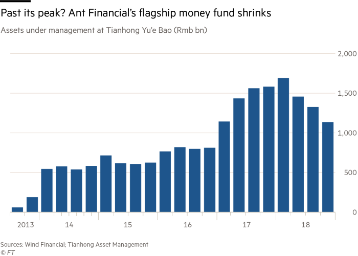 Ant Financial's money market fund shrinks to 2-year low