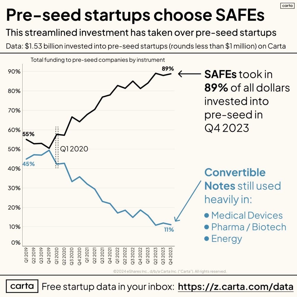 A staggering 89% of all pre-seed funding, defined here as any raise under $1 million, flowed through SAFEs in Q4 2023. There's a clear preference of pre-seed startups choosing Simple Agreements for Future Equity (SAFEs) over convertible notes for their initial financings. This suggests that in the early stages of funding, startups are favoring SAFEs, which are investment contracts designed to be simpler and more founder-friendly than traditional convertible notes. SAFEs may be preferred because they often do not accrue interest, have no maturity date, and convert into equity at the time of a subsequent financing round, merger, or sale.
