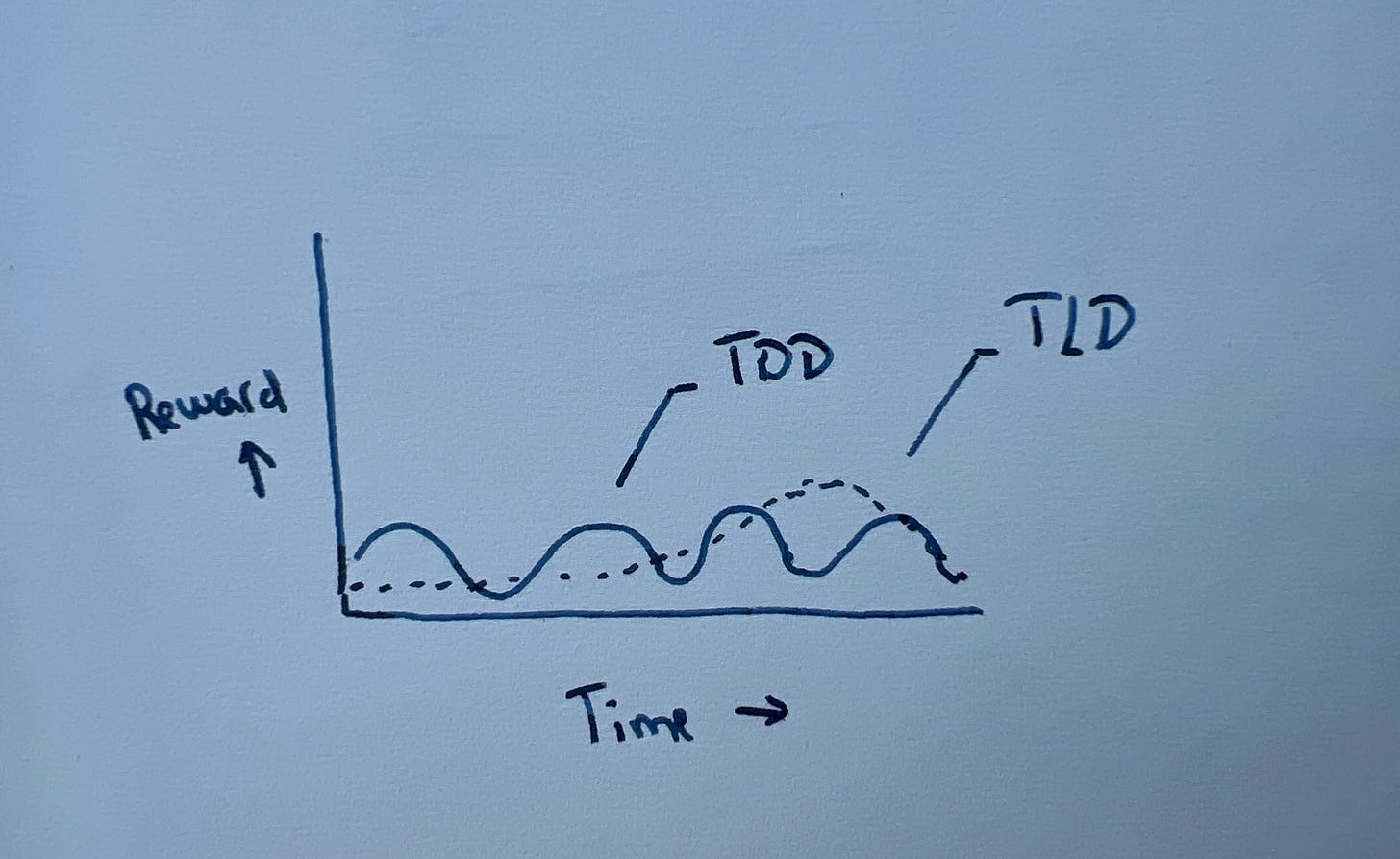 graph showing TDD provides continuous sense of reward vs TLD which has one spike