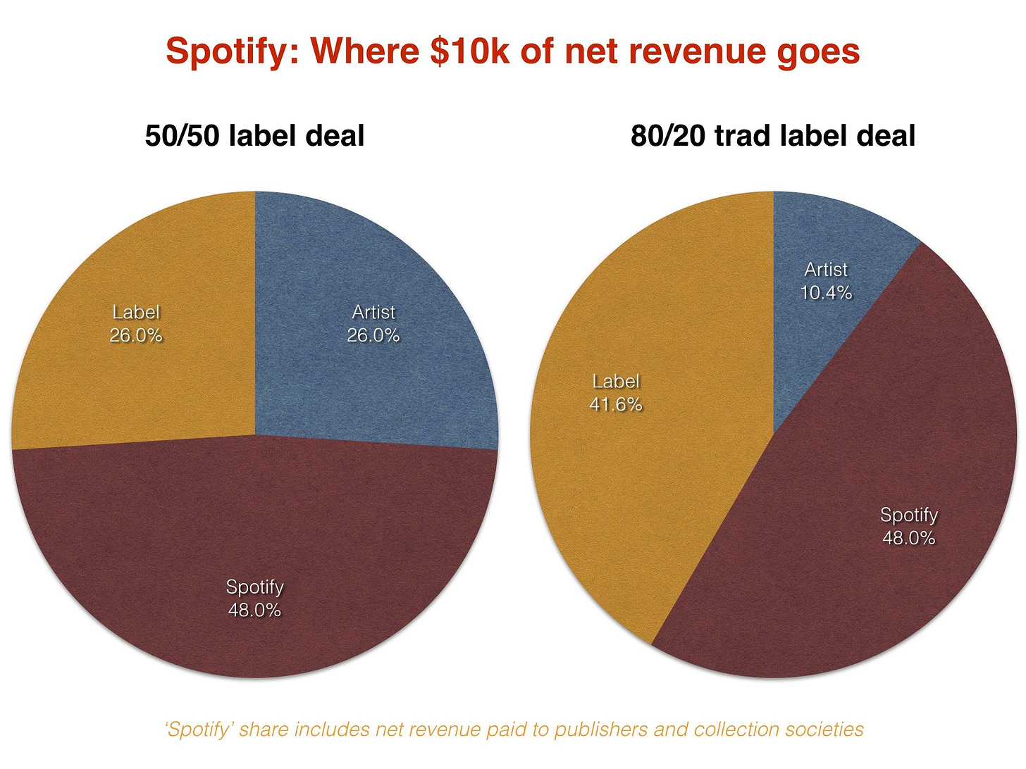 Spotify's direct distribution deals: What do artists get paid? - Music  Business Worldwide