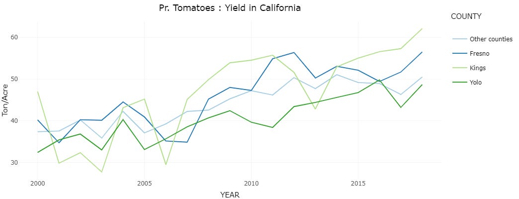 Tomato Yields
