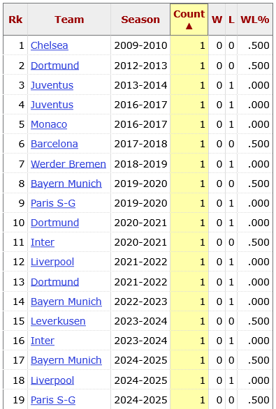 Teams who only failed to score once in big league seasons since the late-1980s