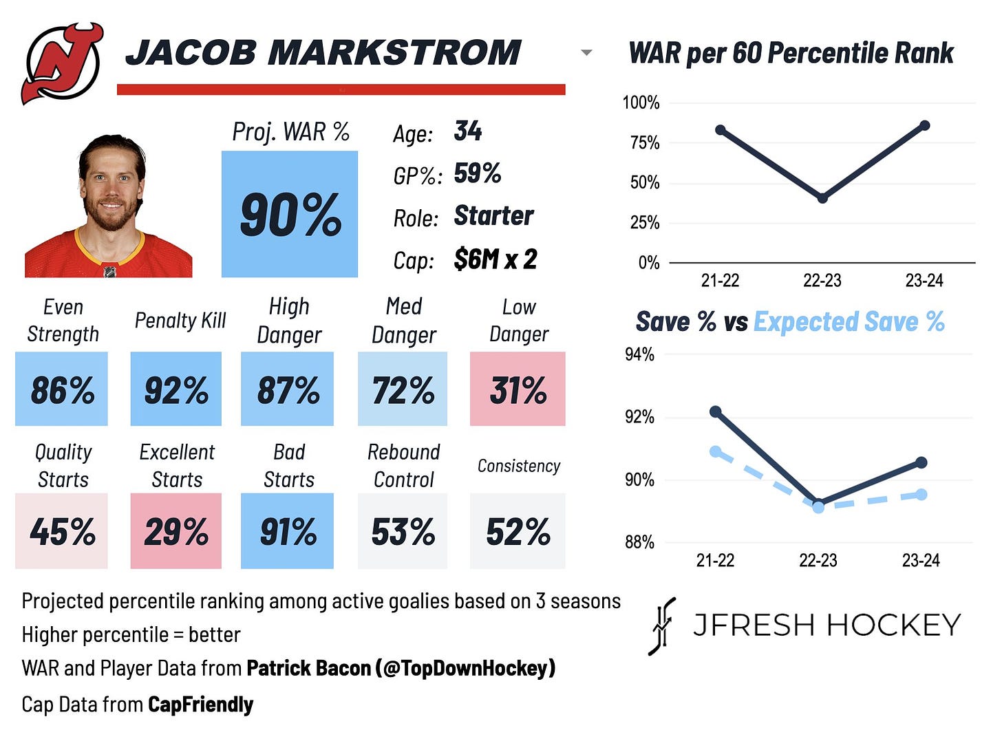 Jacob Markstrom, New Jersey Devils